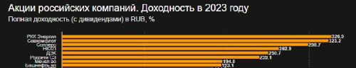 Полная доходность российских акций за 2023 год