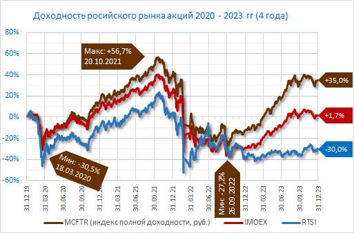 Полная доходность (с учетом дивидендов) российского рынка акций за 4 года 2020-2024
