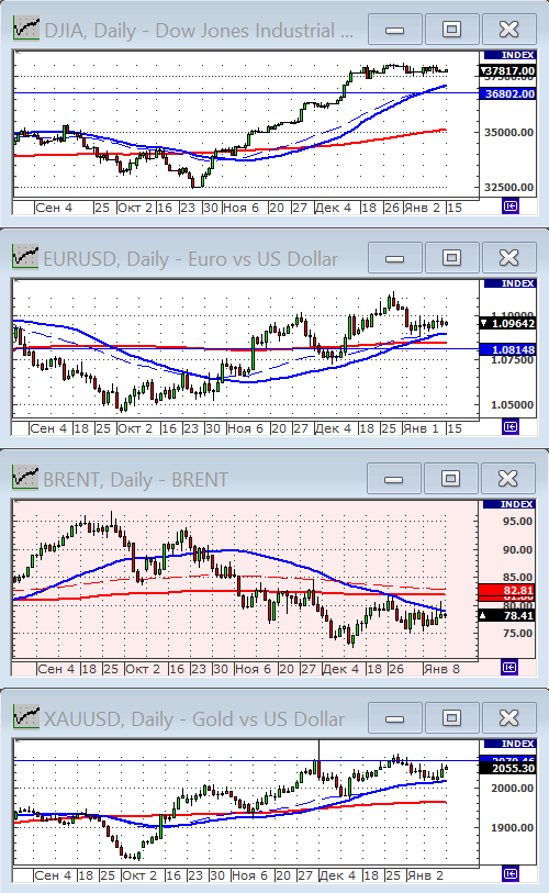 Индекс Dow Jones.