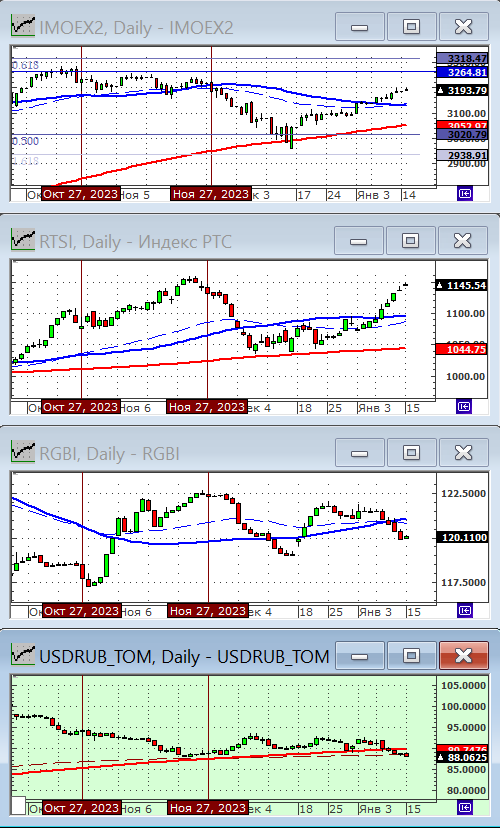 Индексы РТС и ММВБ.