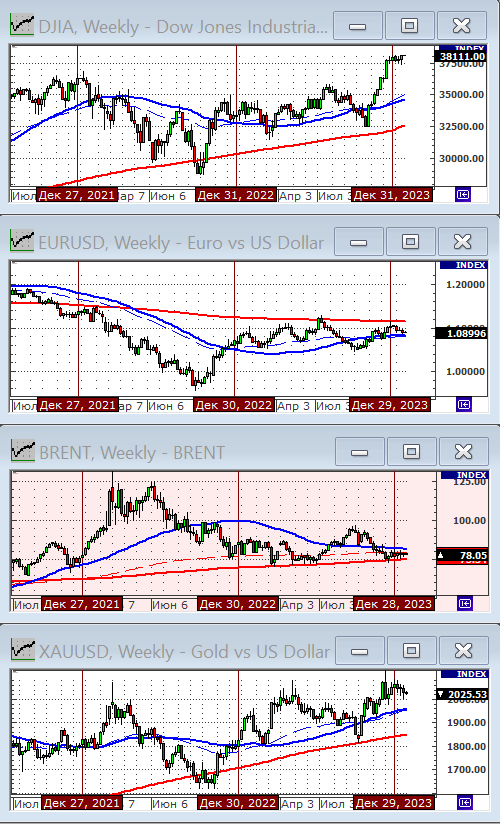 Индекс Dow Jones.