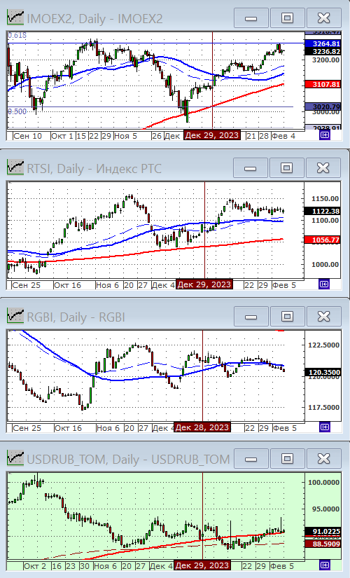 Индексы РТС и ММВБ.