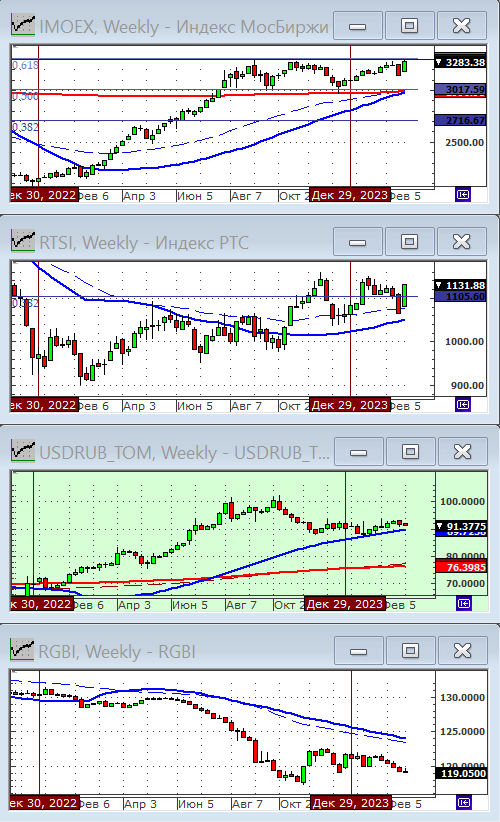 Индексы РТС и ММВБ.