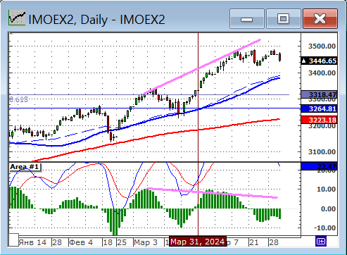 Индекс Московской биржи дивергенция.