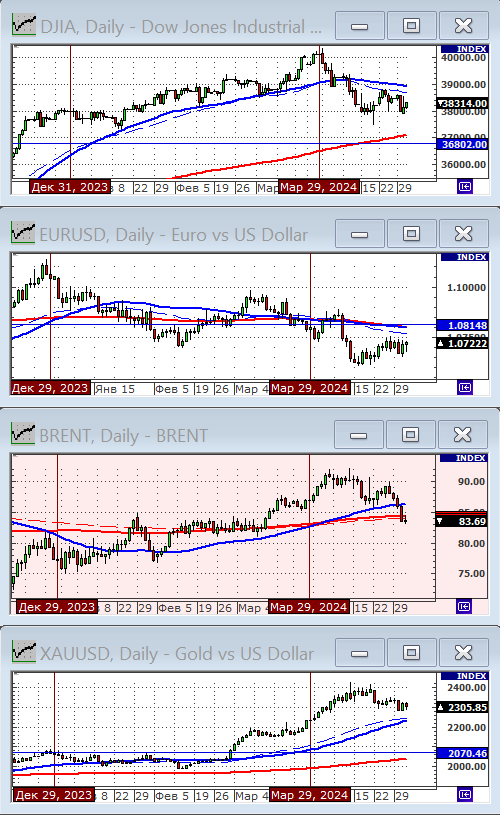 Индекс Dow Jones.