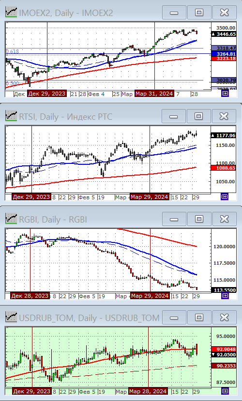 Индексы РТС и ММВБ.
