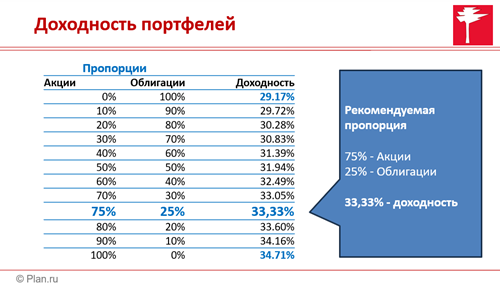 Прогноз доходности инвест-портфелей на 2026 год