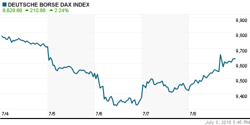 График индекса XETRA DAX.