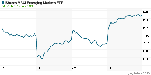 График: iShares MSCI Emerging Markets Index (EEM).