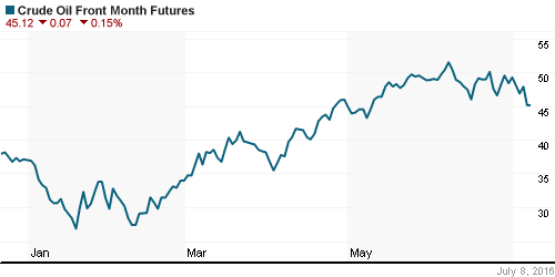 График изменения цен на нефть: Crude oil.