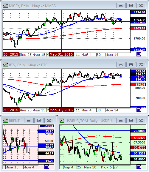 Индексы РТС и ММВБ.