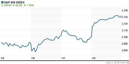 График индекса S&P 500.