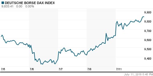 График индекса XETRA DAX.