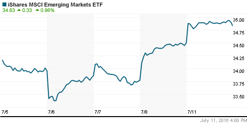 График: iShares MSCI Emerging Markets Index (EEM).