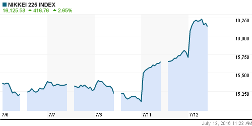 График индекса Nikkei-225 (Japan).