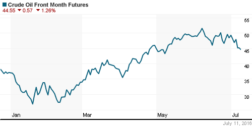 График изменения цен на нефть: Crude oil.