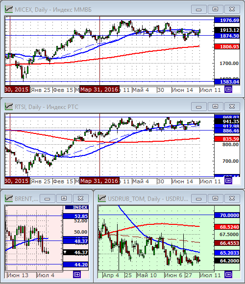 Индексы РТС и ММВБ.