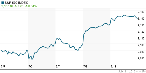 График индекса S&P 500.