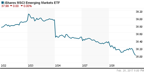 График: iShares MSCI Emerging Markets Index (EEM).