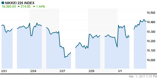 График индекса Nikkei-225 (Japan).