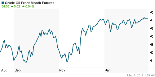 График изменения цен на нефть: Crude oil.