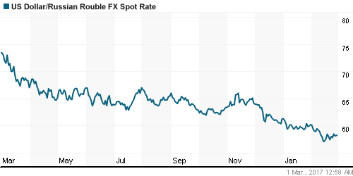 График официального курса Рубля к Доллару США.