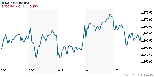 График индекса S&P 500.