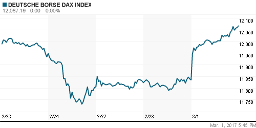 График индекса XETRA DAX.