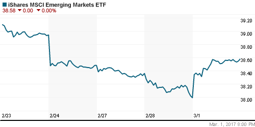 График: iShares MSCI Emerging Markets Index (EEM).