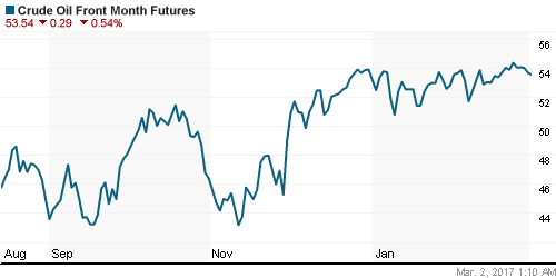 График изменения цен на нефть: Crude oil.