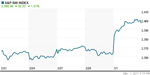 График индекса S&P 500.