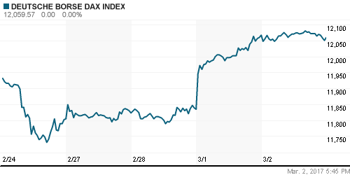 График индекса XETRA DAX.