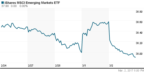 График: iShares MSCI Emerging Markets Index (EEM).