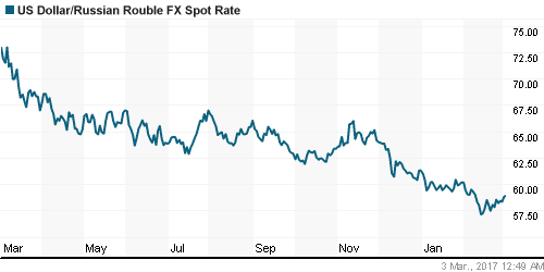 График официального курса Рубля к Доллару США.