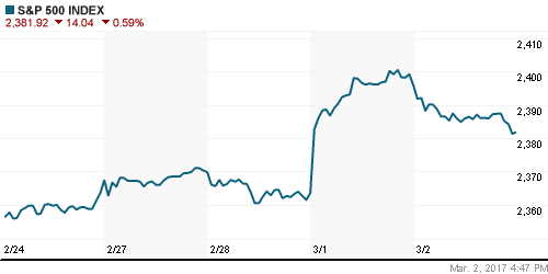 График индекса S&P 500.