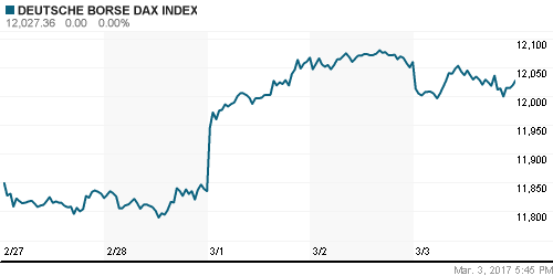 График индекса XETRA DAX.