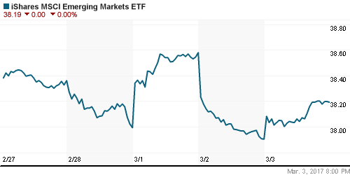 График: iShares MSCI Emerging Markets Index (EEM).