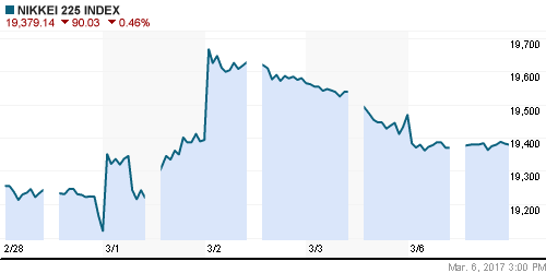 График индекса Nikkei-225 (Japan).