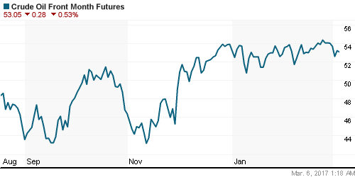 График изменения цен на нефть: Crude oil.