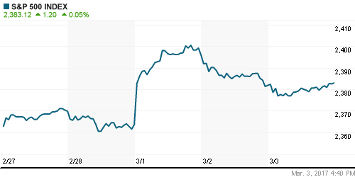 График индекса S&P 500.