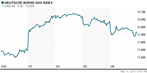 График индекса XETRA DAX.