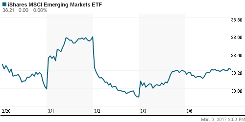 График: iShares MSCI Emerging Markets Index (EEM).