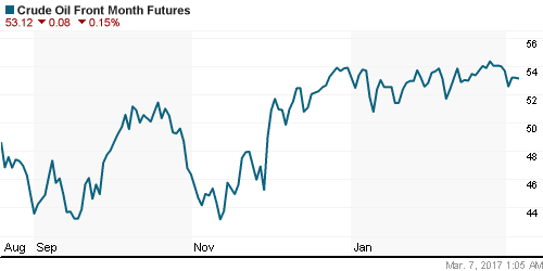 График изменения цен на нефть: Crude oil.