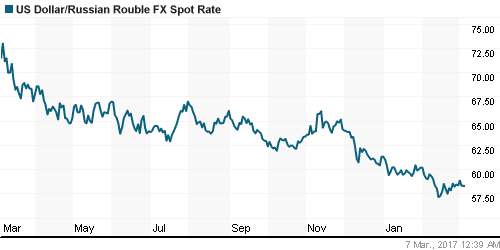 График официального курса Рубля к Доллару США.