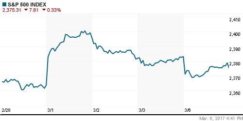 График индекса S&P 500.