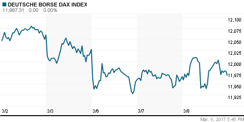 График индекса XETRA DAX.