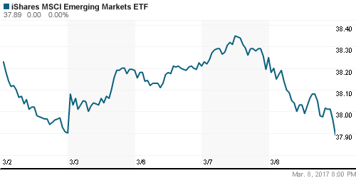 График: iShares MSCI Emerging Markets Index (EEM).