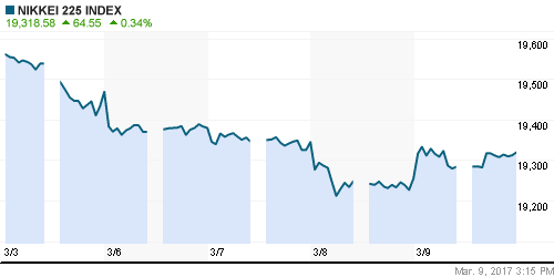 График индекса Nikkei-225 (Japan).