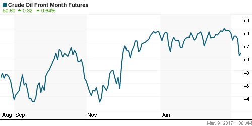 График изменения цен на нефть: Crude oil.