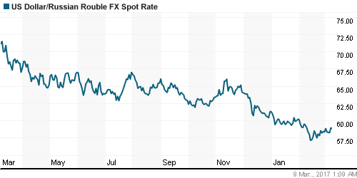 График официального курса Рубля к Доллару США.